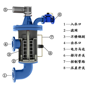 刷式自清洗过滤器(图1)