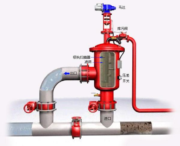 吮吸式反冲洗过滤器(图2)